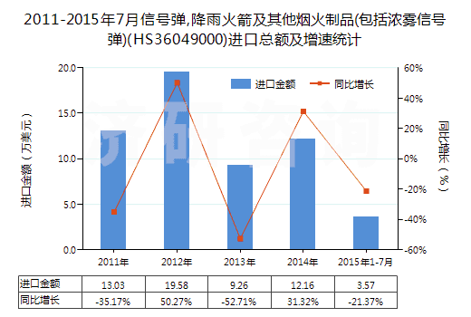 2011-2015年7月信號彈,降雨火箭及其他煙火制品(包括濃霧信號彈)(HS36049000)進(jìn)口總額及增速統(tǒng)計